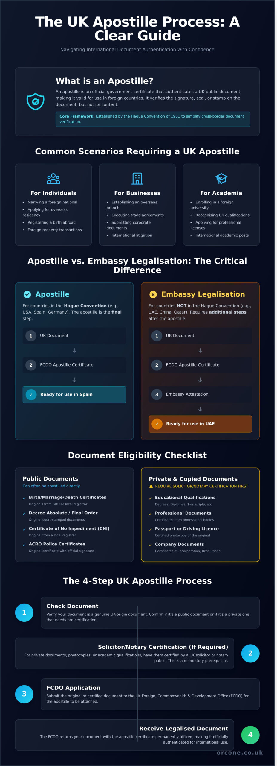 Apostille UK: Your Comprehensive Guide to Document Legalisation - Infographic