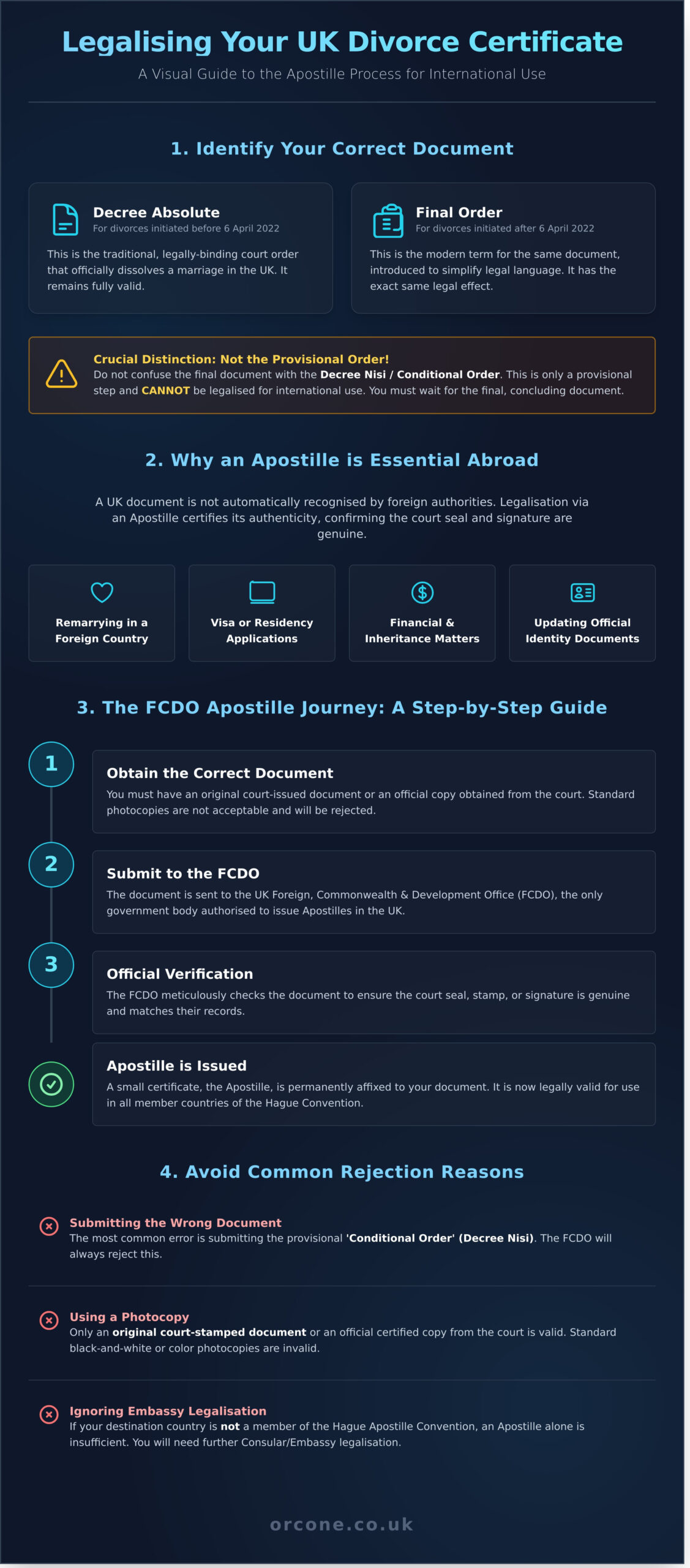 Legalising a Decree Absolute for International Use: A Complete Guide - Infographic