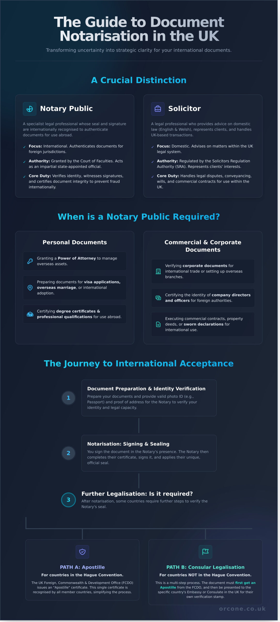 Notary Public: The Definitive UK Guide to Document Notarisation - Infographic
